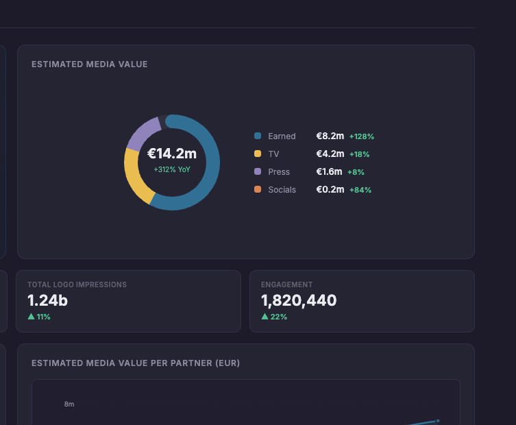 Value across channels